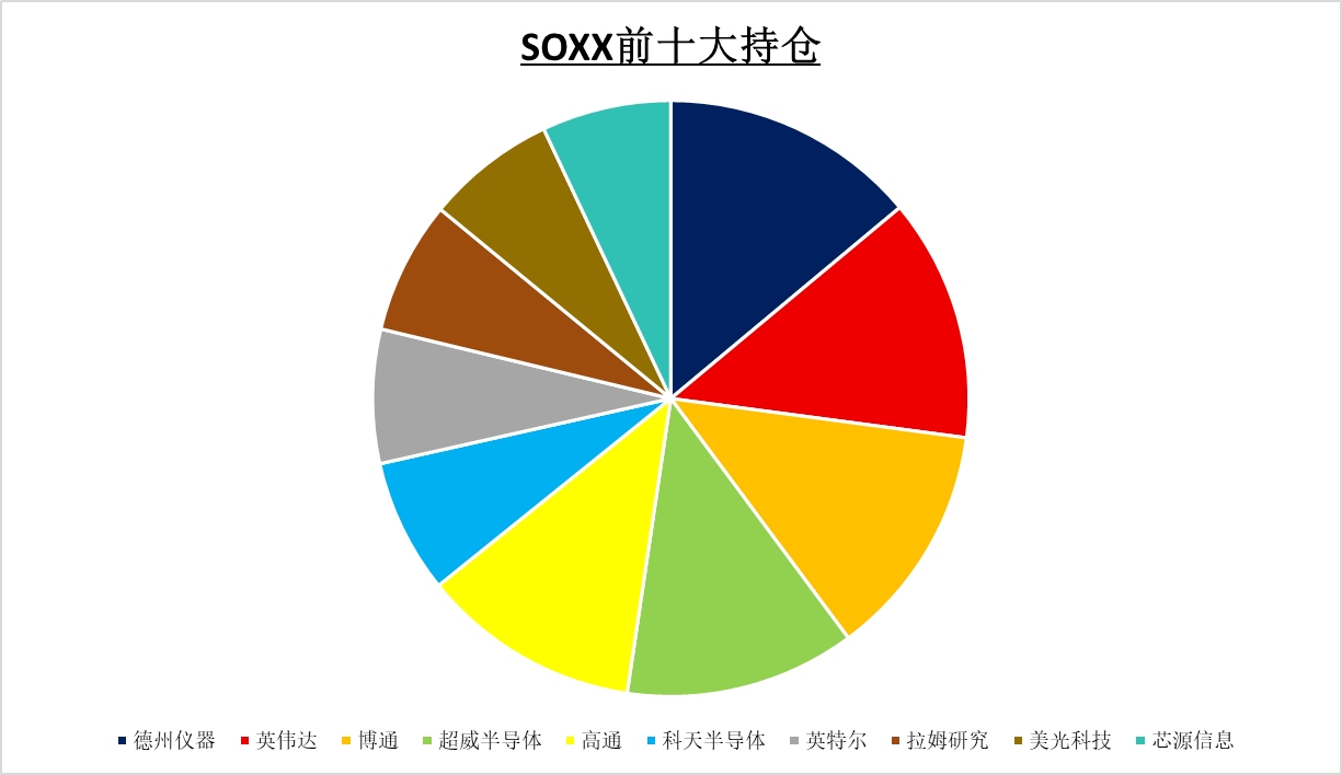 （SOXX Top 10 Holdings）